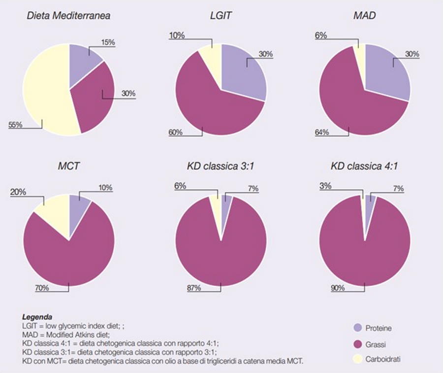 Tipologie ed esempi di diete chetogeniche Tipologie ed esempi di diete chetogeniche