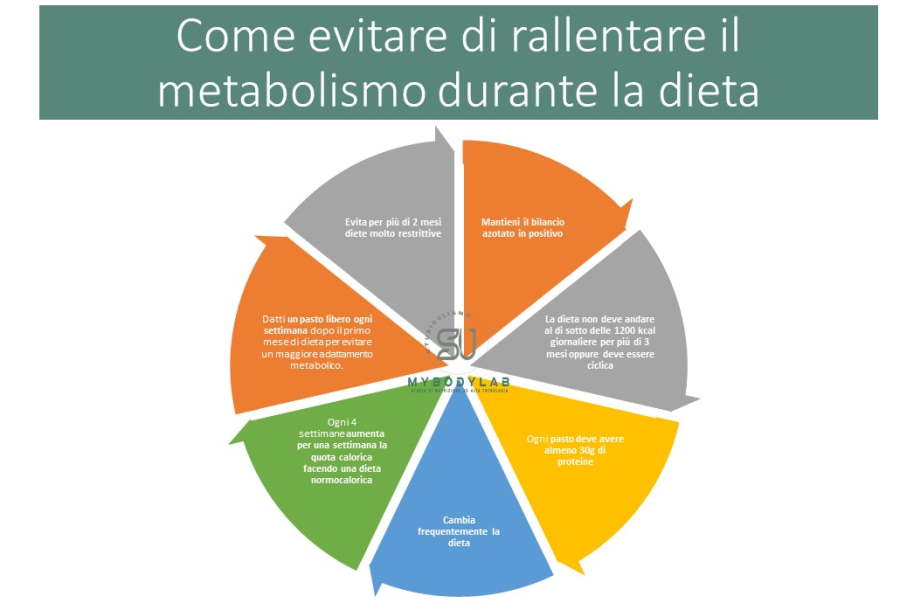 Come evitare di rallentare il metabolismo durante la dieta