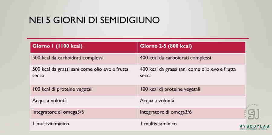 schema 5 giorni dieta mima digiuno menu