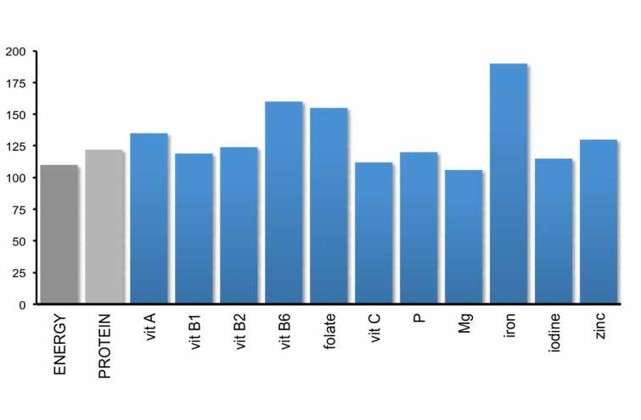 grafico alimentazione in gravidanza