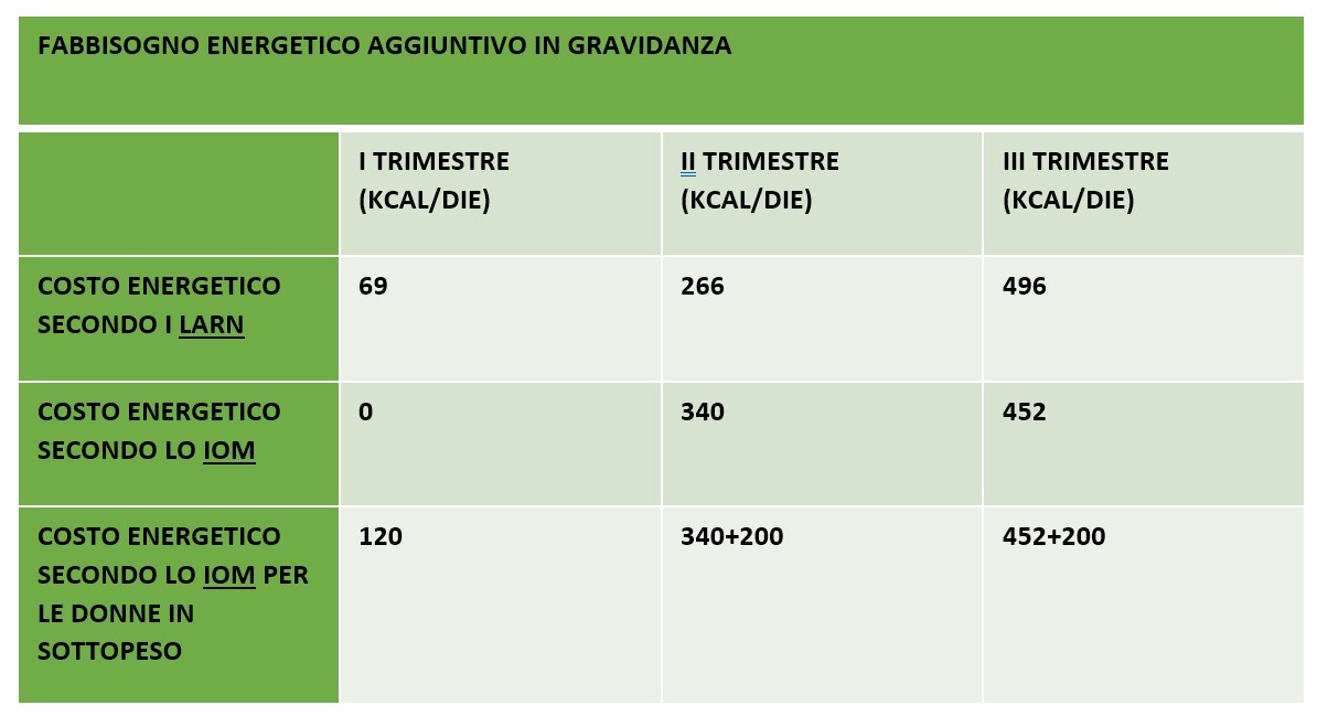 grafico fabbisogno gravidanza
