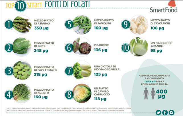 acido folico gravidanza