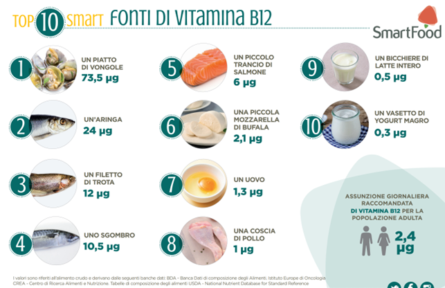 vitamina b12
